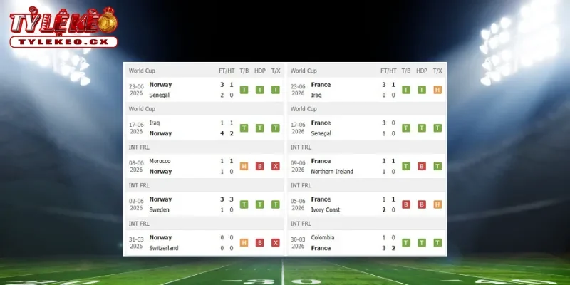 Thành tích thi đấu trước trận Na Uy vs Pháp