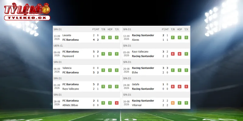 Thành tích thi đấu trước trận Barcelona vs Racing Santander
