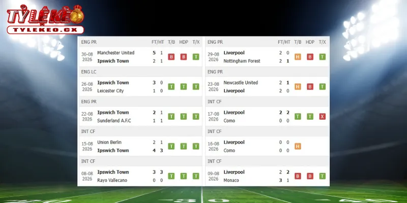 Thành tích thi đấu trước trận Ipswich Town vs Liverpool
